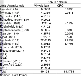 Tabel 5  Kandungan Asam Lemak (mg/g) dari Sabun Kalsium dengan                bahan dasar minyak ikan lemuru dan CPO