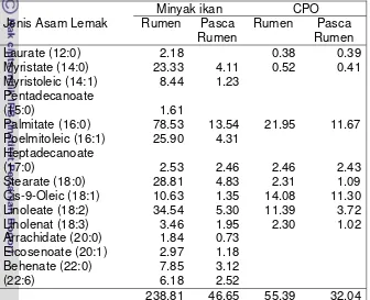 Tabel 5.  Kandungan asam lemak (mg/g) dari Sabun kalsium dengan                 bahan dasar minyak ikan lemuru dan CPO