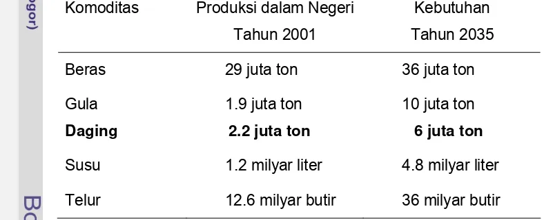 Tabel 1  Perkembangan produksi dan kebutuhan pangan 