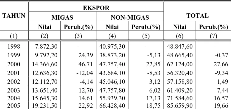 Tabel 1.1 Perkembangan Nilai Ekspor Migas dan Non Migas Indonesia 1998-2005 (juta US$)   