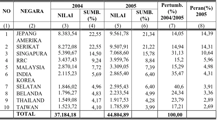 Tabel 1.2 Negara Tujuan Utama Ekspor Non Migas Indonesia Tahun 2004-2005 (juta US$) 