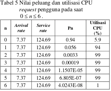 Tabel 5 Nilai peluang dan utilisasi CPU  
