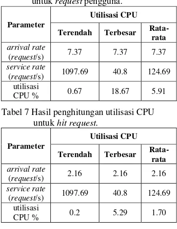 Tabel 7 Hasil penghitungan utilisasi CPU  