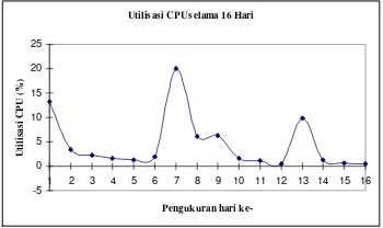 Gambar 22 Grafik rata-rata utilisasi CPU web       server selama 16 hari.  