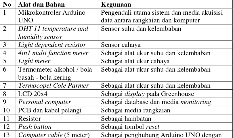 Tabel 1.  Alat dan bahan 