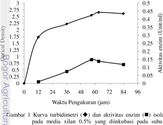 Gambar 1 Kurva turbidimetri ( ) dan aktivitas enzim () isolat Flx3 pada media xilan 0.5% yang diinkubasi pada suhu ruang 