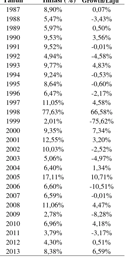 Tabel tingkat Inflasi di Indonesia tahun 1987-2013 