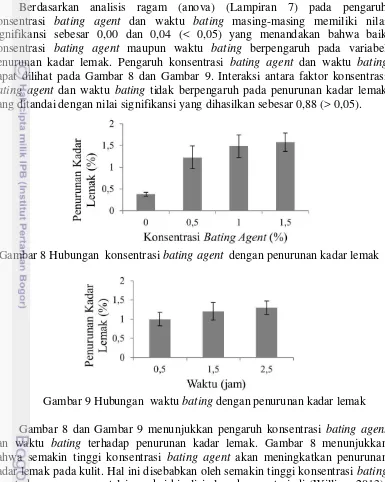 Gambar 8 dan Gambar 9 menunjukkan pengaruh konsentrasi bating agentkadar lemak pada kulit