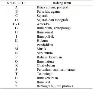 Tabel 2.  Sub bagian sistem klasifikasi Dewey Decimal Classification (DDC) 