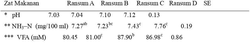 Tabel 3.. Pengaruh perlakuan terhadap pH, kadar NH3–N  dan kadar VFA cairan rumen. 