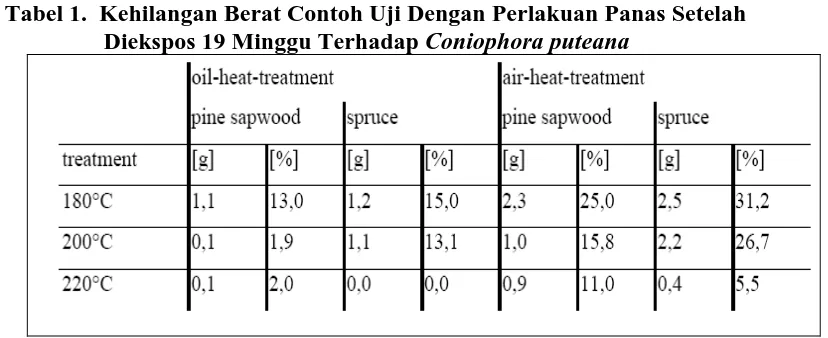 Tabel 1.  Kehilangan Berat Contoh Uji Dengan Perlakuan Panas Setelah Diekspos 19 Minggu Terhadap Coniophora puteana 