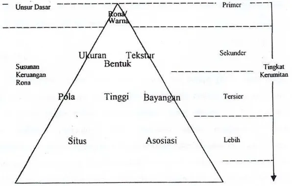 Gambar 1.1 Susunan Hirarki Unsur Interpretasi Citra (Estes et al., 1983 dalam Sutanto, 1986)   