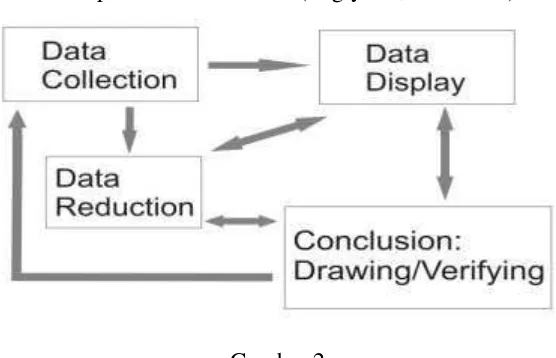 Gambar 2 Analisis Data Model Miles dan Huberman 