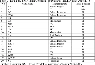 Tabel 3. Data guru SMP Insan Cendekia Yogyakarta Tahun Ajaran 2014/2015 