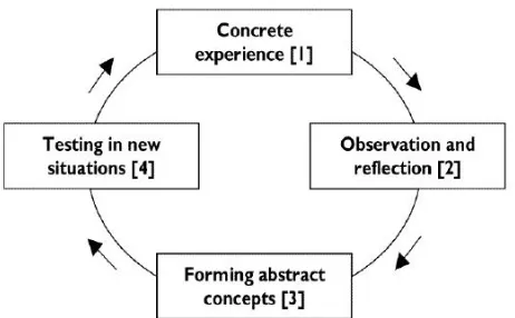 Gambar 1. Siklus Experiential LearningSumber: Kolb, A.D. & Boyatzis, R.E. (1999:39)