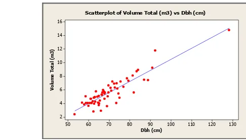 Gambar 1 Scatterplot hubungan antara diameter (dbh) dengan volume (va) 