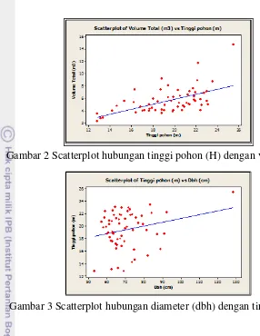 Gambar 2 Scatterplot hubungan tinggi pohon (H) dengan volume (va) 
