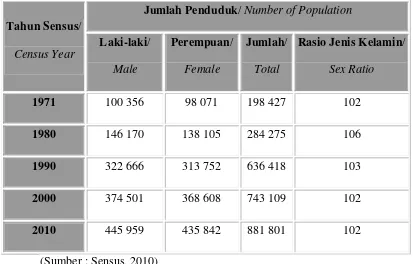 Tabel 1. Jumlah Penduduk Kota Bandar Lampung dirinci menurut Tahun Sensus 