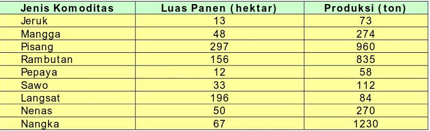 Tabel 4.3.  Luas Tanam (ha) Tanaman Buah-buahan Di Labuhan Batu Tahun  tanamannya adalah buah pisan dengan produksi 960 ton pada tahun 2002