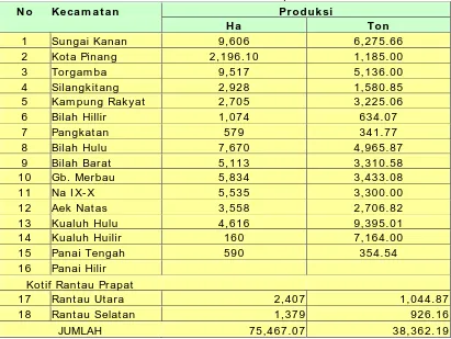 Tabel 4.4.  Luas dan Produksi Tanaman Karet Kabupaten Labuhan Batu 