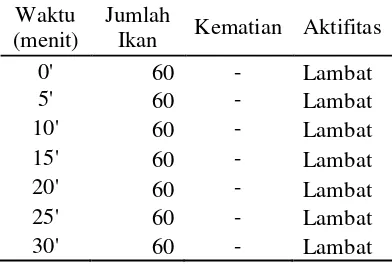 Tabel 1 Aktifitas ikan mujair di Perairan Pulau Pramuka 