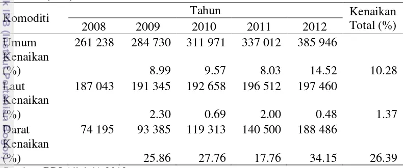 Tabel 1  Perkembangan produksi perikanan Sumatera Barat tahun 2008-2012 