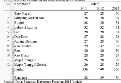 Tabel 4 Konsumsi ikan/kapita/tahun Kabupaten Pasaman 