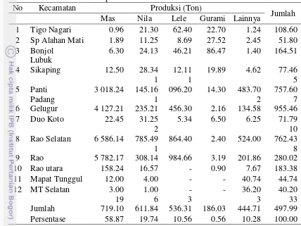 Tabel 5  Produksi ikan Kabupaten Pasaman 2013 