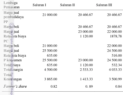 Tabel 16  Marjin, biaya dan  keuntungan pemasaran serta farmer’s share di Kabupaten Pasaman  (Rp/kg) 