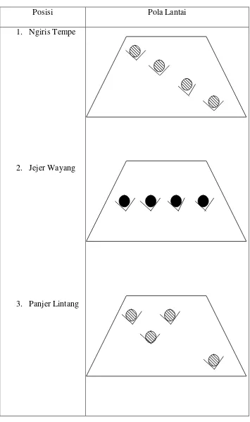 Tabel 2.Pola lantai Tari Batik pada saat pertama kali dipentaskan. 