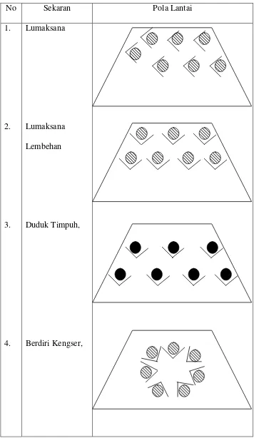 Tabel. 3 Pola Lantai Tari Batik Acara Nem-likuran SMK N 8 Ska 