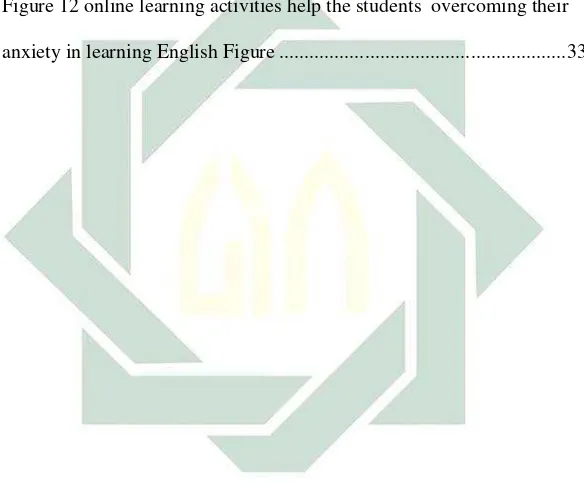 Figure 12 online learning activities help the students  overcoming their  