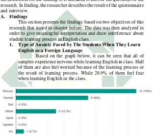 Figure 1 Kind of anxiety students experience when studying English in university  