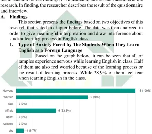 Figure 1 Kind of anxiety students experience when studying English in university  