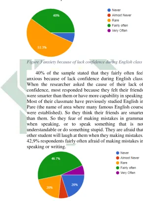 Figure 3 anxiety because of lack confidence during English class 