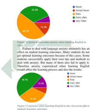 Figure 11 anxieties when learning English in the classroom affects  students learning outcomes 