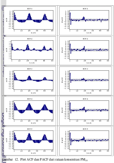 Gambar  12.  Plot ACF dan PACF dari rataan konsentrasi PM10 