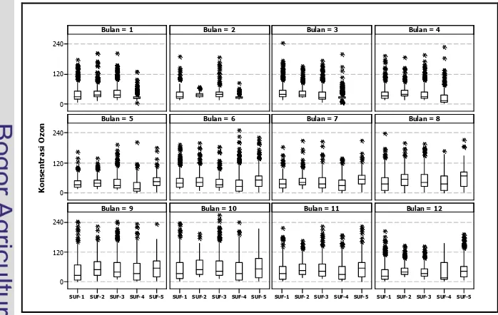 Gambar 13. Diagram  kotak  garis konsentrasi Ozon di setiap SUF pada bulan 