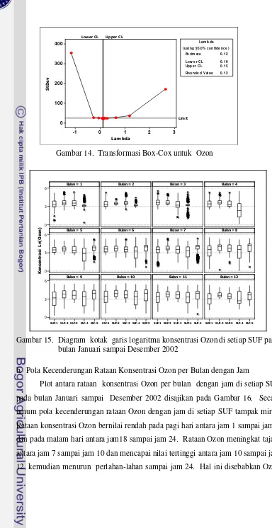 Gambar 15.  Diagram  kotak  garis logaritma konsentrasi Ozon di setiap SUF pada 