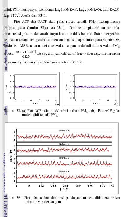 Gambar 35. (a) Plot ACF galat model aditif terbaik PM10  (b)  Plot ACF galat 