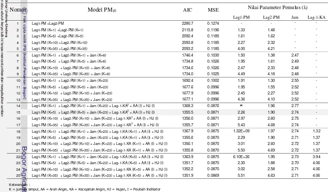 Tabel 3.  Beberapa Model Aditif untuk PM10 dan Nilai Statistik Model 