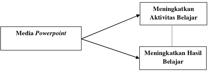 Gambar 1: Kerangka pikir paradigma ganda dengan dua variabel dependen 