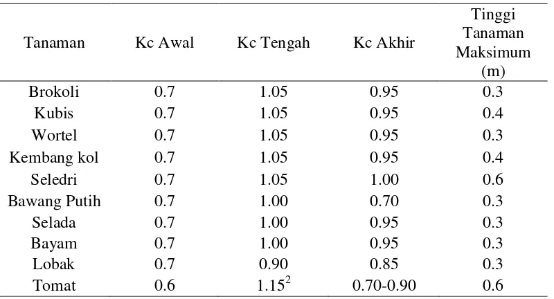 Tabel 2.  Nilai koefisien tanaman (Kc) beberapa macam tanaman 