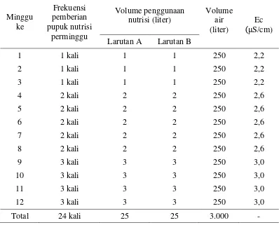 Tabel 2.   Penggunaan dan pemberian pupuk nutrisi AB mix selama budidaya tanaman kembang kol