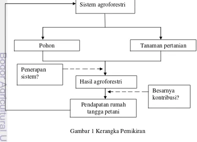Gambar 1.                                                         Sistem agroforestri 