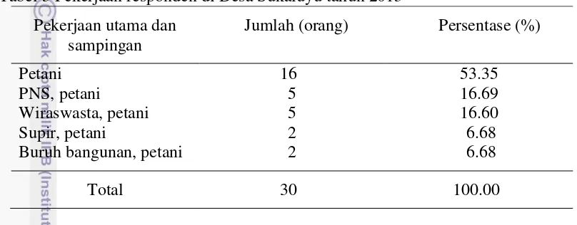 Tabel 3 Pekerjaan responden di Desa Sukaluyu tahun 2013 