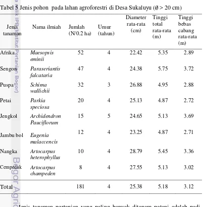 Tabel 5 Jenis pohon  pada lahan agroforestri di Desa Sukaluyu ( > 20 cm) 