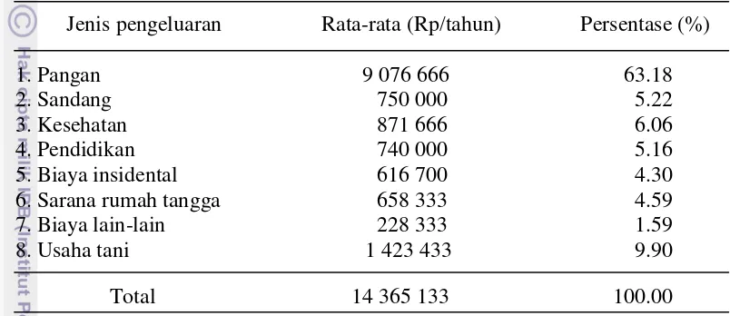 Tabel 8 Rata-rata pendapatan rumah tangga responden dari berbagai sumber di Desa Sukaluyu  