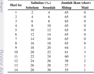 Tabel 1 Salinitas dengan jumlah ikan selama 14 hari 