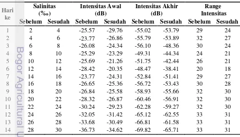 Tabel 2 Salinitas dengan range intensitas 